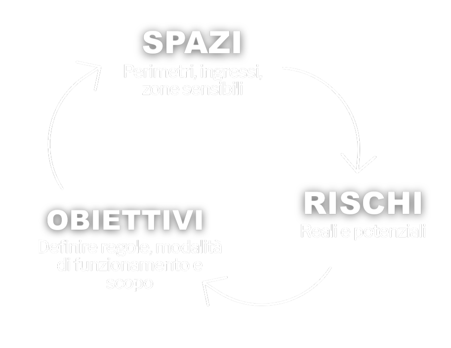 /media/spazi rischi obiettivi.png